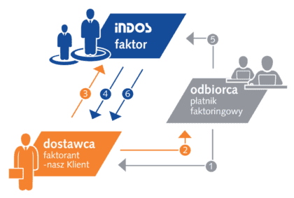 Schemat faktoringu
